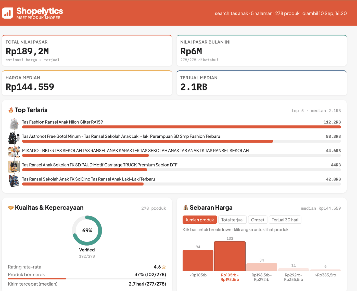Tampilan asli Dashboard Shopelytics: total nilai pasar, top terlaris, kualitas & kepercayaan, dan sebaran harga