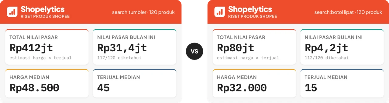 Dashboard Shopelytics untuk dua pencarian: total nilai pasar tumbler Rp412jt dibanding botol lipat Rp80jt