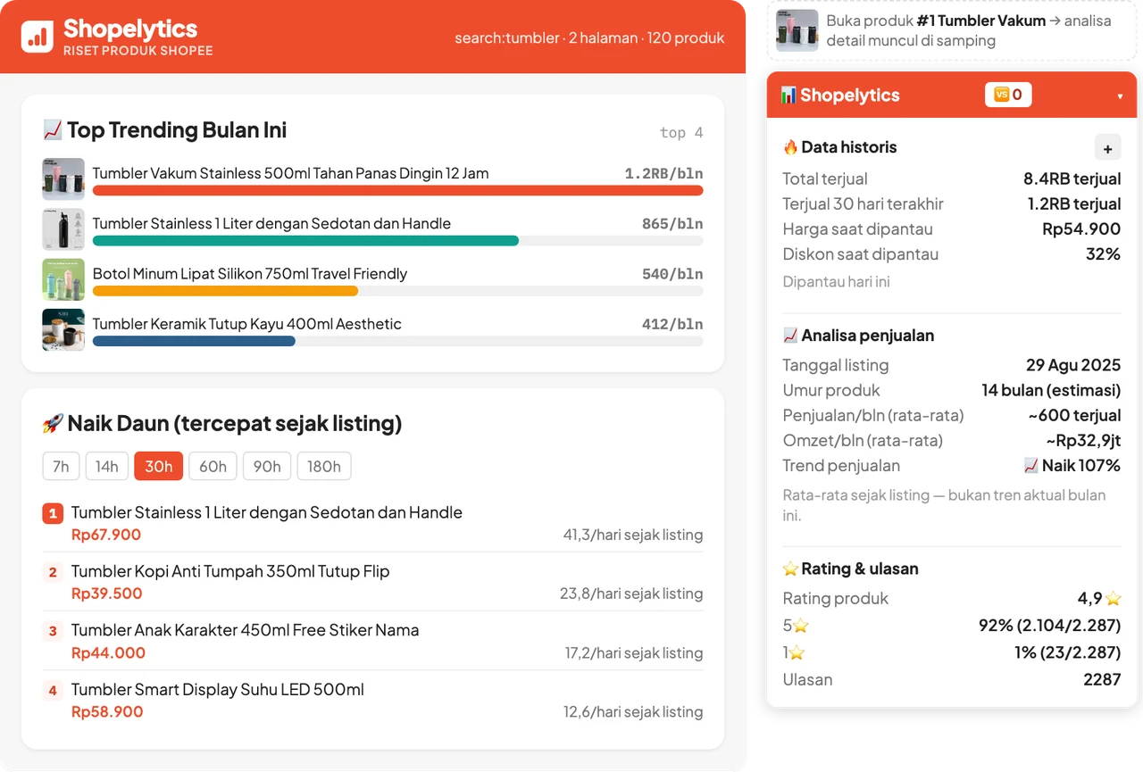Panel Top Trending Bulan Ini dan Naik Daun di dashboard Shopelytics, plus analisa detail produk dengan trend penjualan naik 107% dibanding rata-ratanya
